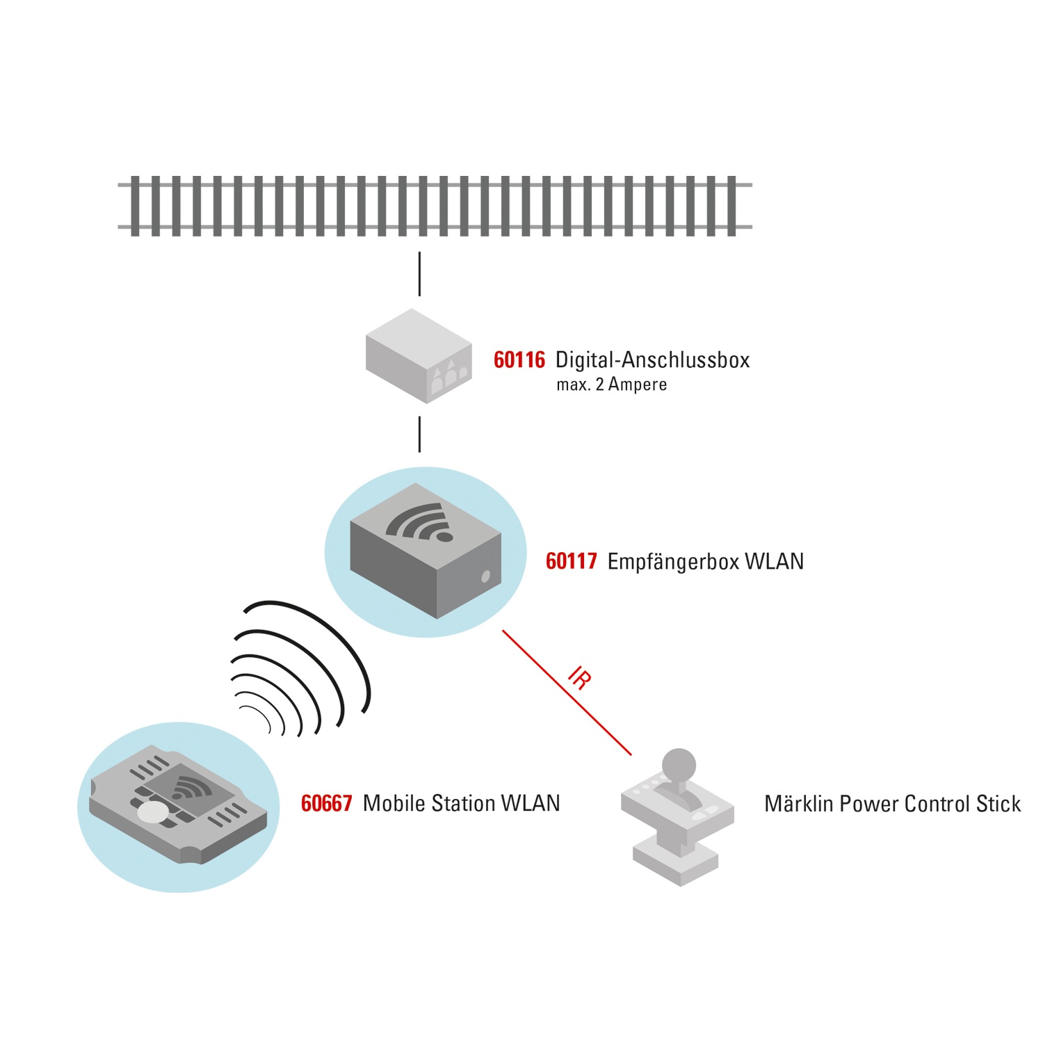 Alternative view of WLAN/IR Vastaanotin Märklin Digiohjaimille